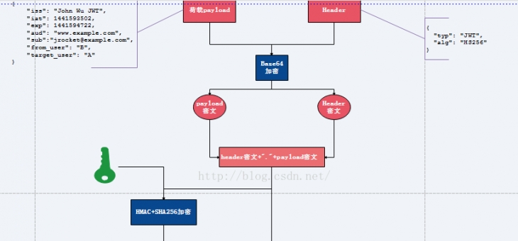 什么是token及怎样生成token
